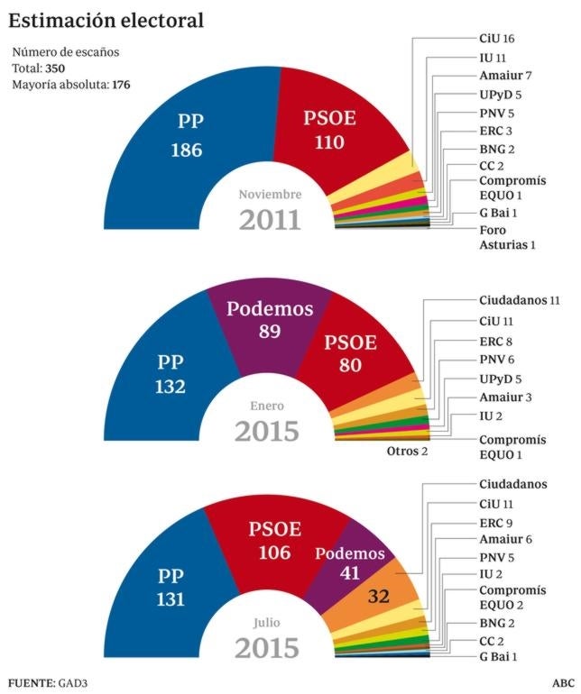 El Bipartidismo Se Recupera Con Podemos En Ca Da Libre