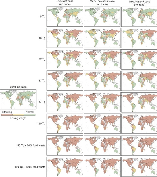 El mapa de la izquierda es el estado de consumo de calorías en 2010 sin comercio internacional; la columna de la izquierda es el caso Ganadería ; la columna del medio es el caso de Ganadería Parcial, con el 50% de la alimentación del ganado utilizada para la alimentación humana y el otro 50% para alimentar al ganado; y la columna de la derecha es utilizando todo el alimento disponible. Todos los mapas asumen que no hay comercio internacional y que las calorías totales se distribuyen uniformemente dentro de cada nación. Las regiones en verde significan que el consumo de alimentos puede soportar la actividad física actual en ese país; las regiones en amarillo son la ingesta de calorías que haría que la gente perdiera peso y solo se apoyaría la actividad física sedentaria; y las regiones en rojo indican que la ingesta diaria de calorías sería menor que la necesaria para mantener una tasa metabólica basal (también llamada gasto de energía en reposo) y, por lo tanto, conduciría a la muerte después de que una persona agotara sus reservas de energía corporal en grasa almacenada y músculo prescindible. De arriba a abajo, toneladas métricas de ceniza expulsadas a la atmósfera.