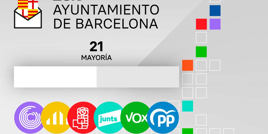 Pactos Elecciones Ayuntamiento De Barcelona Consulta Los Posibles