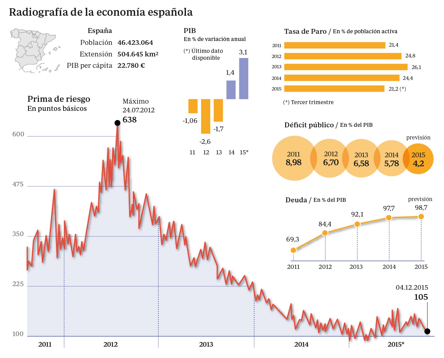 Radiografía de la economía española