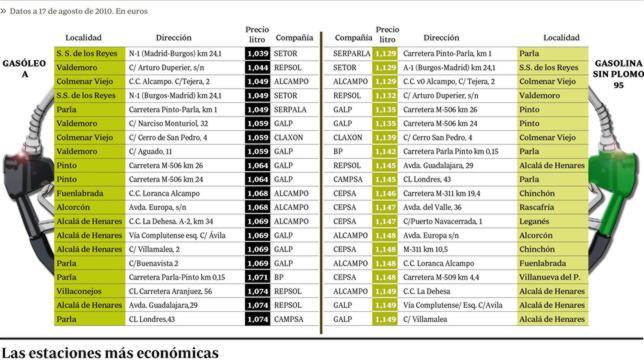 Guía para repostar barato en Madrid
