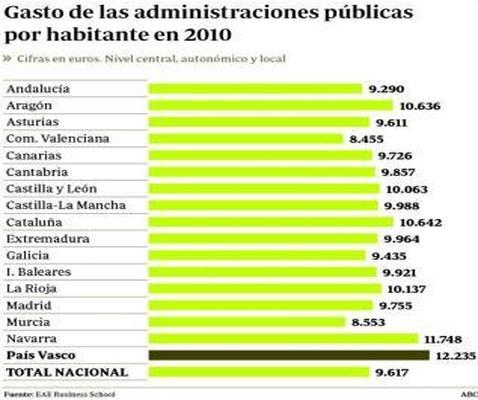 La administración cuesta 9.617 euros a cada español