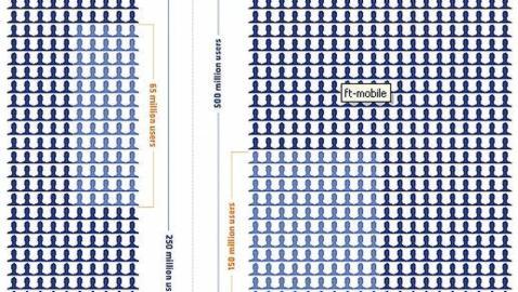 Así crece Facebook en el móvil