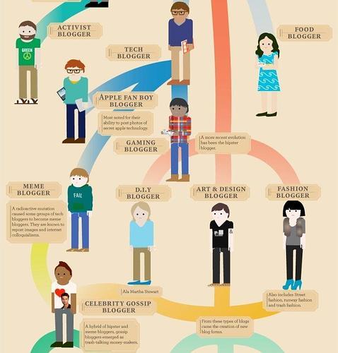La evolución del bloguero
