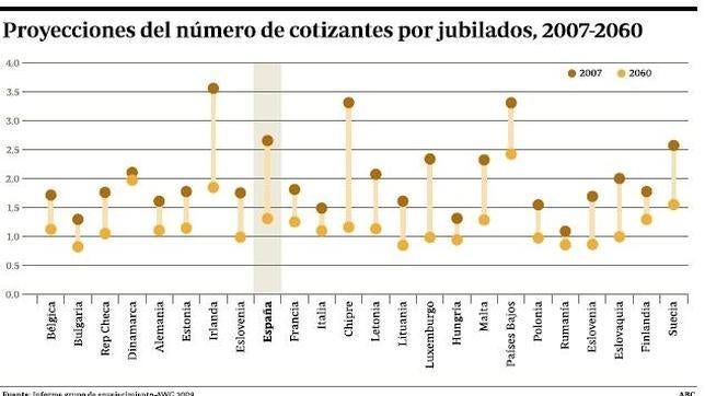 Jubilarse a los 65, 67... o 70 años
