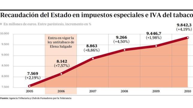 El Estado ingresó casi 10.000 millones por impuestos al tabaco