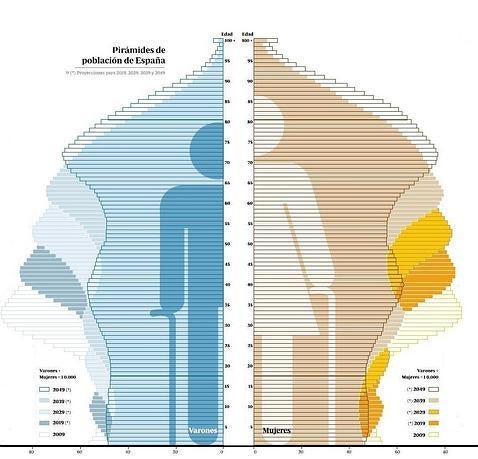 Más viejos y más viejos