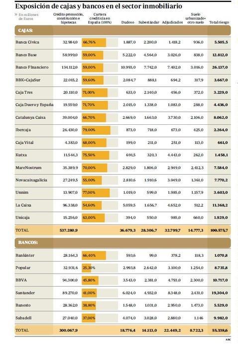 Blanco insta a la banca a bajar el precio del suelo para reactivar el mercado