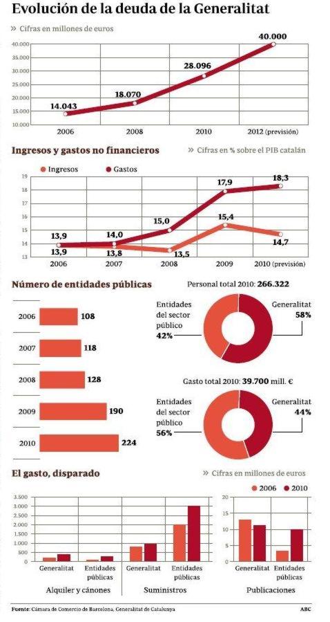 La cifra de empresas de la Generalitat se ha duplicado desde 2006