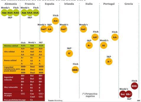 Moody&#039;s rebaja el rating de Castilla-La Mancha, Murcia, Cataluña y Valencia