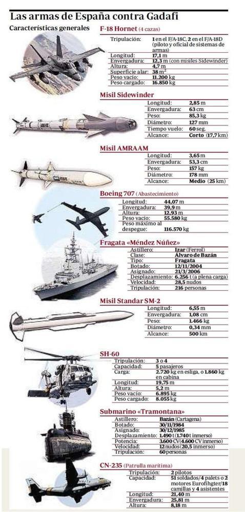Gráfico: Las armas de España contra Gadafi en la guerra de Libia