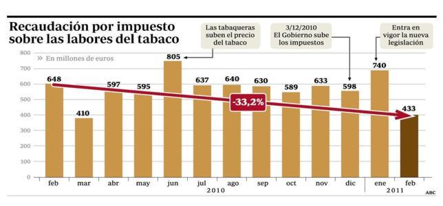 La nueva ley del tabaco hunde la recaudación de Hacienda