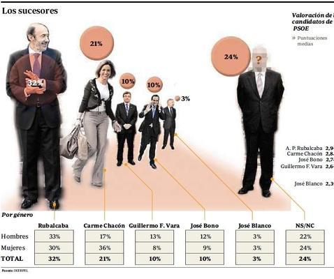 Rubalcaba es el candidato preferido por el 32 por ciento de los socialistas
