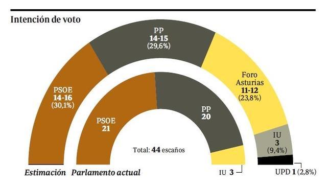 Cascos será la tercera fuerza en la región y decidirá el Gobierno