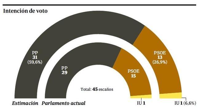 El PP arrasa con Valcárcel, que amplía su hegemonía y hunde aún más al PSOE