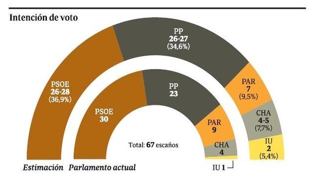 El empate técnico entre PP y PSOE deja abierta cualquier opción