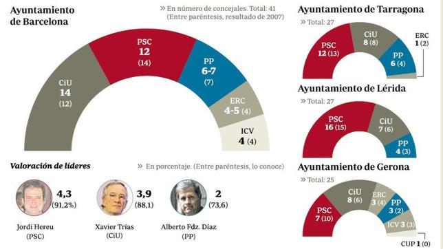 Vuelco en Barcelona: el PP decide