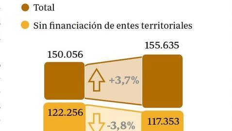 El Estado gastará 5.000 millones más pese al recorte presupuestario