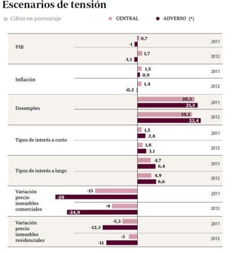 Las pruebas de estrés a la banca europea discriminan a España