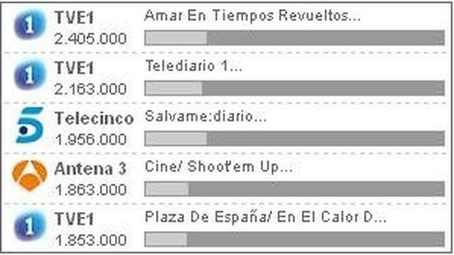 «Shoot’em up», la película de Antena 3, gana a la serie «Plaza de España»