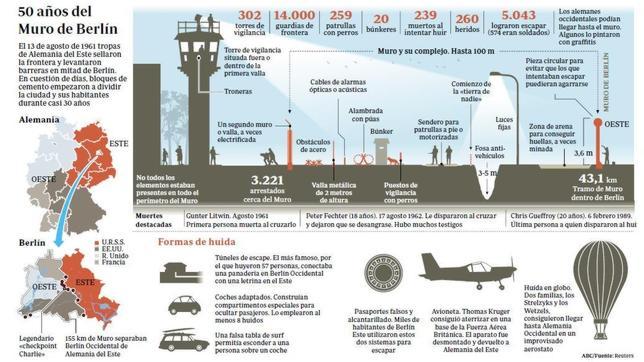 Los cincuenta años del Muro de Berlín