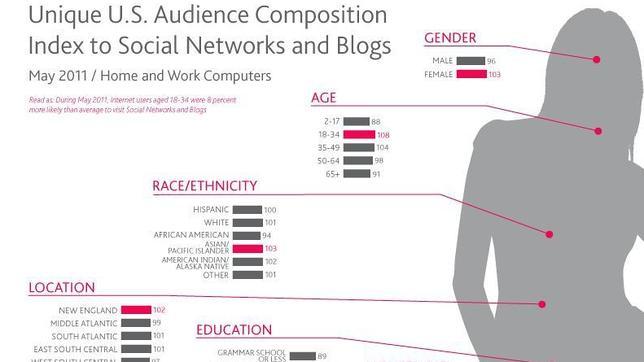 Facebook, la plataforma reina de las redes sociales