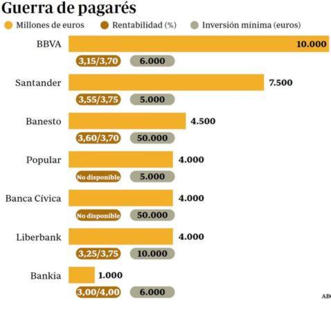 La banca abre una batalla de pagarés y reaviva la de depósitos