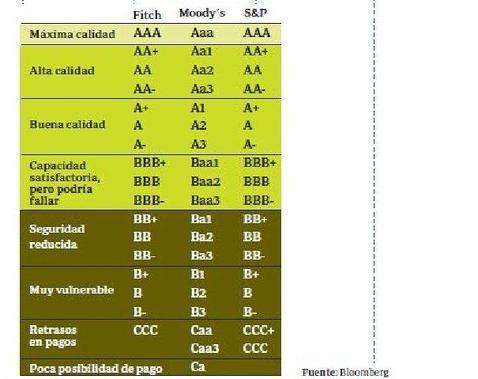 Así son las calificaciones de las agencias