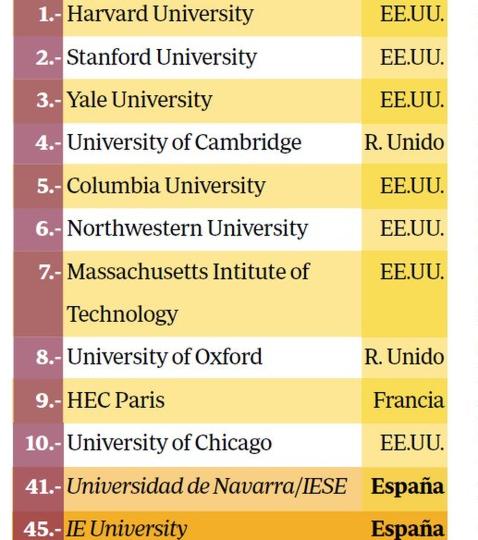 La Universidad de Navarra, la preferida por las multinacionales