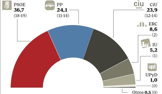 El PP será la segunda fuerza en Cataluña, donde crecerá CiU y se hunde el PSC