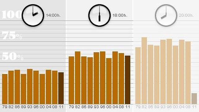 Cae 3,3 puntos la participación a las 18.00 horas respecto a las elecciones de 2008