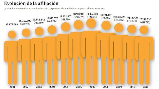 La caída del empleo arrastra al sistema de pensiones a los números rojos