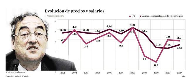 La CEOE planteará a los sindicatos congelar los salarios hasta 2015