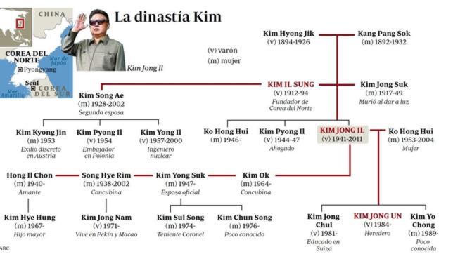 Lucha por el poder entre Kim Jong-un y los generales que controlan el arsenal