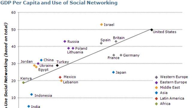 El uso de las redes sociales a lo largo de todo el mundo