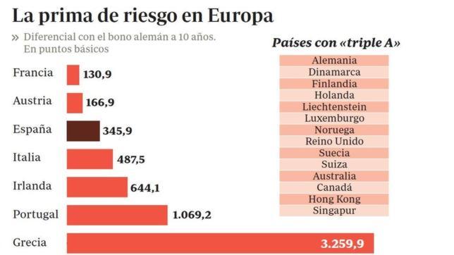 Un pedrusco en el camino hacia la recuperación de España