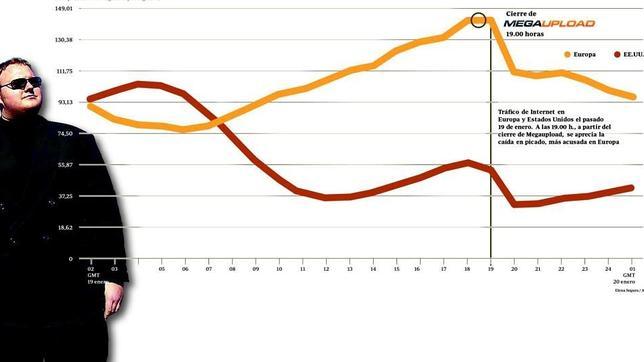 Hasta el 12% del tráfico de la UE hacia Megaupload procedía de España