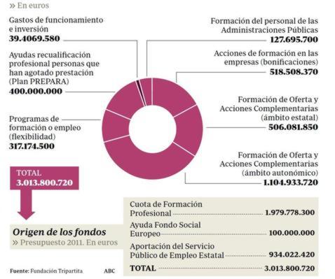 Patronal y sindicatos pierden la exclusiva de los cursos de formación