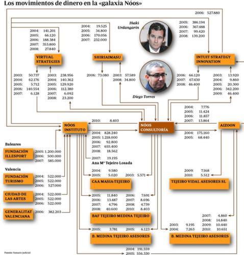 La trastienda del «caso Nóos»