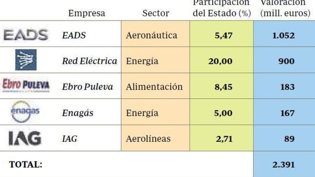 Rajoy tiene listo un ambicioso plan de privatizaciones para captar liquidez