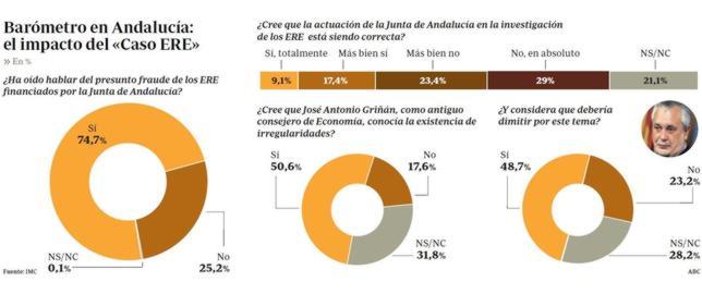 Más de la mitad de los andaluces creen que Griñán conocía la trama de los ERE