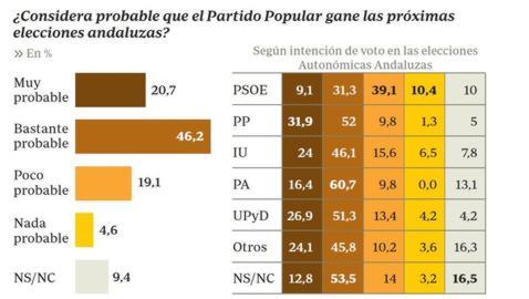 Más de la mitad de los andaluces creen que Griñán conocía la trama de los ERE