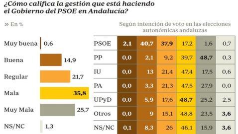 Más de la mitad de los andaluces creen que Griñán conocía la trama de los ERE