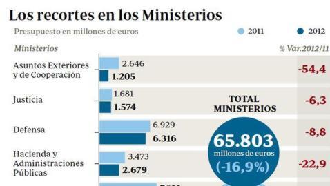 El grueso del ajuste recae en el gasto, que se recorta este año en 18.300 millones