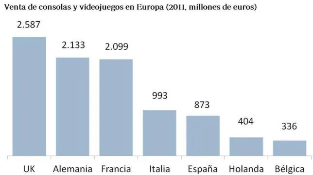 El sector del videojuego en España ingresó un 15% menos durante 2011