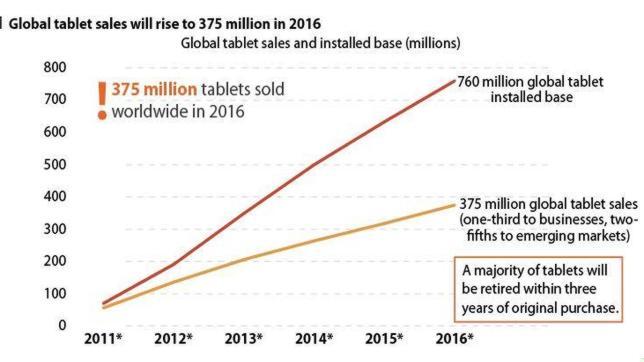 En 2016 habrá 760 millones de tablets activas en el mundo