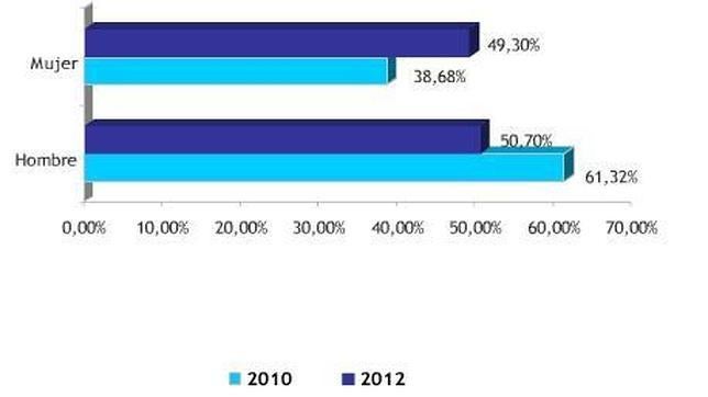 Se dispara el uso de Twitter entre las mujeres y desde los móviles