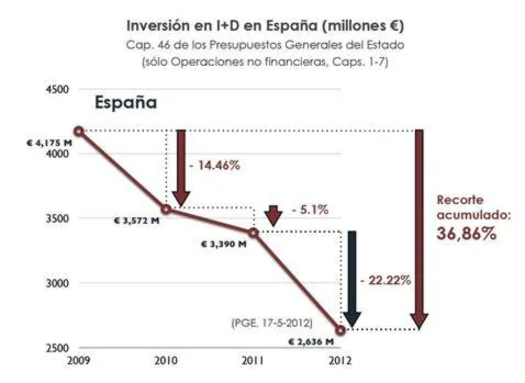 Los científicos alertan de que el sistema de I+D+i en España «va a colapsar» en 2013