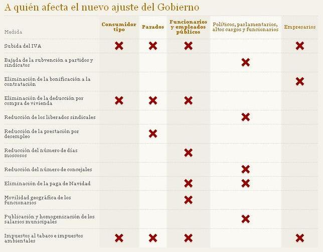 ¿A quién afectan más las medidas del plan de ajuste?