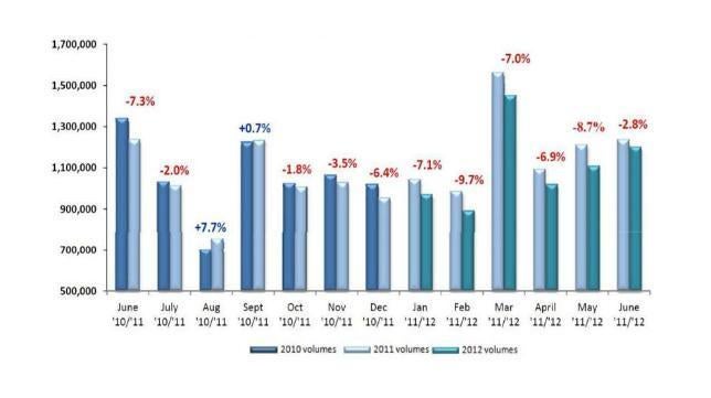 España, segundo país europeo en el que más han caído las matriculaciones en 2012